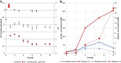 Immediate Effects of Ammonia Shock on Transcription and Composition of a Biogas Reactor Microbiome